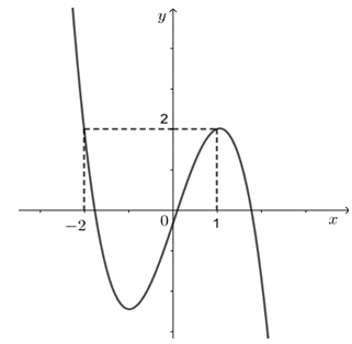 Cho đồ thị hàm số y = f(x) liên tục trên R  và có đồ thị như hình vẽ.  Số nghiệm của phương trình trị tuyệt đối 2 f(x) - 3 = 1 là (ảnh 1)