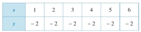 Đại lượng y có phải là hàm số của đại lượng x hay không nếu bảng giá trị tương ứng của chúng được cho bởi mỗi trường hợp sau: a)    (ảnh 1)