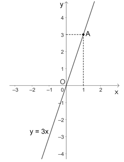 Vẽ đồ thị của mỗi hàm số sau: a) y = 3x; (ảnh 1)