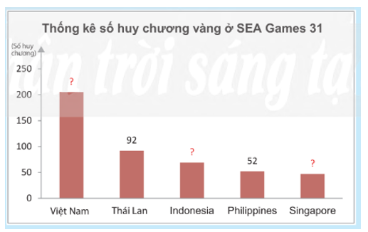 Bạn Tú đã tìm hiểu về năm quốc gia có số huy chương vàng cao nhất ở SEA Games 31 từ bảng thống kê sau:    a) Em hãy giúp bạn Tú tìm thông tin để hoàn thiện  (ảnh 2)