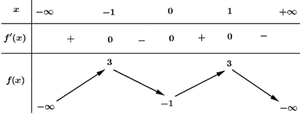 Cho hàm số bậc bốn f (x) có bảng biến thiên như sau:   Số điểm cực trị của hàm số g(x) = x2[f (x − 1)]4 là: (ảnh 1)