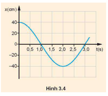 Hình 3.4 là đồ thị li độ – thời gian của một vật dao động điều hoà. Sử dụng đồ thị để tính các đại lượng sau: a) Tốc độ của vật ở thời điểm t = 0 s. b) Tốc độ cực đại của vật. c) Gia tốc của vật tại thời điểm t = 1,0 s.   (ảnh 1)