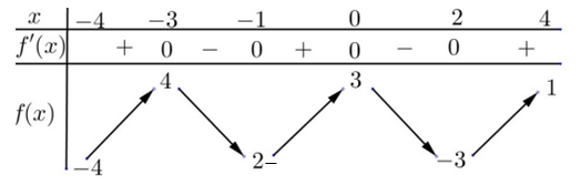 Cho hàm số f(x)  liên tục trên đoạn [-4;4] và có bảng biến thiên như hình vẽ bên dưới.  Có tất cả bao nhiêu giá trị thực của tham số m  thuộc đoạn [-4;4]  (ảnh 1)