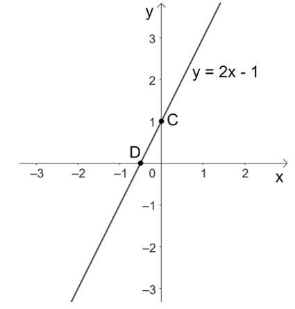 b) Xác định đường thẳng y = ax + b (a ≠ 0) đi qua điểm M(1; 3) và song song với đường thẳng y = 2x – 1. Sau đó vẽ đường thẳng tìm được trên mặt phẳng tọa độ. (ảnh 1)