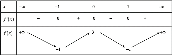 Cho hàm số bậc bốn f (x) có bảng biến thiên như sau:   Số điểm cực trị của hàm số g(x)  x4[f (x − 1)]2 là: (ảnh 1)