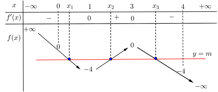 Cho hàm số y = x^3 - 6x^2 + 9x + m (C), với m là tham số. Giả sử đồ thị (C) cắt trục hoành tại ba điểm phân biệt có hoành độ thỏa mãn x1 < x2 < x3. Khẳng định nào sau đây đúng? (ảnh 1)