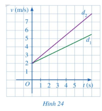 Một phần đường thẳng d1, d2 ở Hình 24 lần lượt biểu thị tốc độ (đơn vị: m/s) của vật thứ nhất, vật thứ hai theo thời gian t (s).   a) Nêu nhận xét về tung độ giao điểm của hai đường thẳng d1, d2. Từ đó, nêu nhận xét về tốc độ ban đầu của hai chuyển động. (ảnh 1)