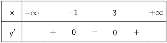 Giá trị nào của m để điểm I(−1; 6) là điểm cực đại của đồ thị hàm số y = x3 − 3mx2 − 9x + 1 (Cm). (ảnh 1)