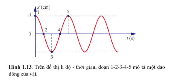Xác định pha của dao động tại vị trí 3 và vị trí 4.   (ảnh 1)