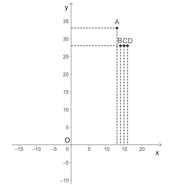 b) Trong mặt phẳng tọa độ Oxy, biểu diễn các điểm có tọa độ là các cặp số (x; y) tương ứng ở bảng đã viết ở câu a. (ảnh 1)