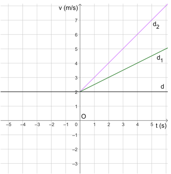 b) Trong hai đường thẳng d1, d2, đường thẳng nào có hệ số góc lớn hơn? (ảnh 1)