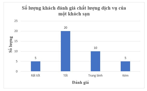 Bảng thống kê bên cho biết số lượng khách đánh giá chất lượng dịch vụ của  (ảnh 2)