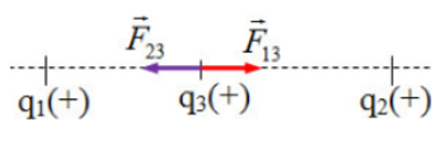 Hai điện tích điểm q1 = 10-8 C, q2 = 4.10-8 C đặt tại A và B cách nhau 9 cm trong chân không.  a) Xác định lực tương tác giữa hai điện tích. b) Xác định vecto lực tác dụng lên điện tích q0 = 3.10^-6 C đặt tại trung điểm AB. c) Phải đặt điện tích q3 = 2.10^-6 C tại đâu để điện tích q3 nằm cân bằng ? (vẽ hình ) (ảnh 1)