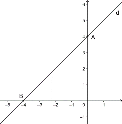 Cho hàm số bậc nhất y = (m − 1)x + 4 có đồ thị là đường thẳng (d) (m là tham số và m ≠ 1). a) Vẽ đồ thị khi m = 2. (ảnh 1)