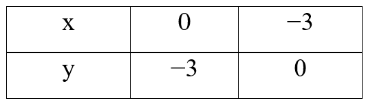 Cho hàm số bậc nhất y  (m − 1)x + m − 3 (m ≠ 1) có đồ thị là đường thẳng d.  a) Khi m  0, hãy vẽ đồ thị hàm số trên;  (ảnh 1)