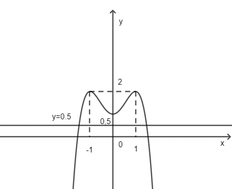 Cho đồ thị hàm số y = f(x) có đồ thị là đường cong trong hình bên. Số nghiệm thực của  (ảnh 2)