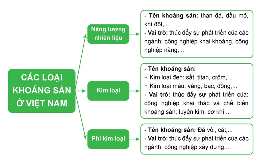 Hãy vẽ sơ đồ thể hiện sự đa dạng của tài nguyên khoáng sản Việt Nam (ảnh 1)