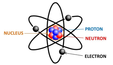 Hãy thảo luận để trả lời các câu hỏi dưới đây: 1. Nguyên tử có cấu tạo như thế nào? Hãy vẽ hình mô tả cấu tạo nguyên tử. 2. Electron trong nguyên tử có thể dịch chuyển như thế nào? (ảnh 1)