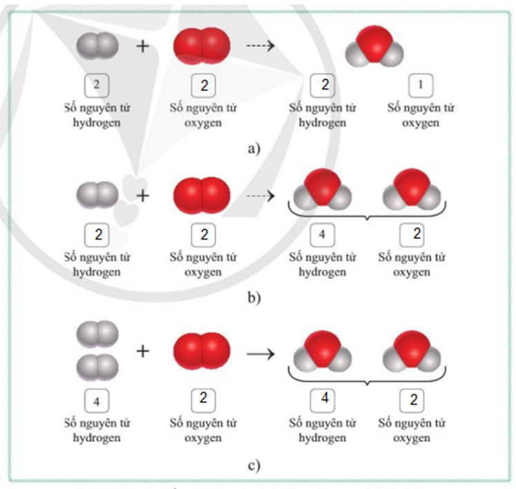 Cho biết số nguyên tử của mỗi nguyên tố trong các chất tham gia phản ứng và các chất sản phẩm trong các ô trống trên hình 3.3. (ảnh 2)