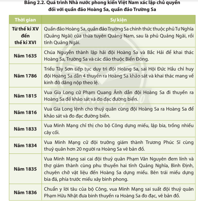 Từ bảng 2.2, đoạn tư liệu và thông tin trong bài, em hãy cho biết Nhà nước Việt Nam  (ảnh 1)