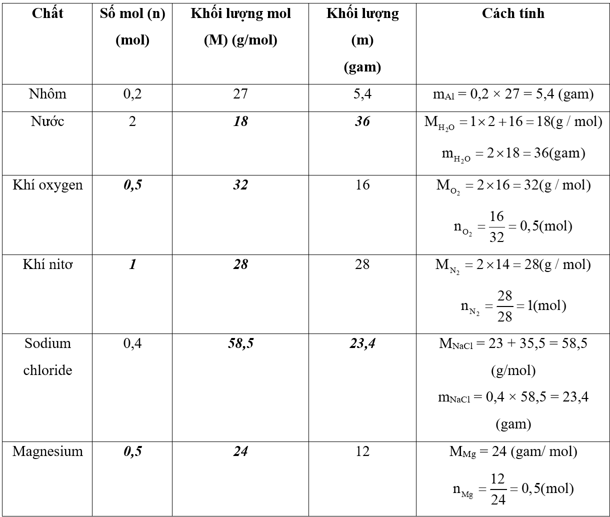 Hoàn thành những thông tin còn thiếu trong bảng sau: Chất	Số mol (n) (mol)	Khối lượng mol (M) (g/mol)	Khối lượng (m) (gam)	Cách tính (ảnh 3)