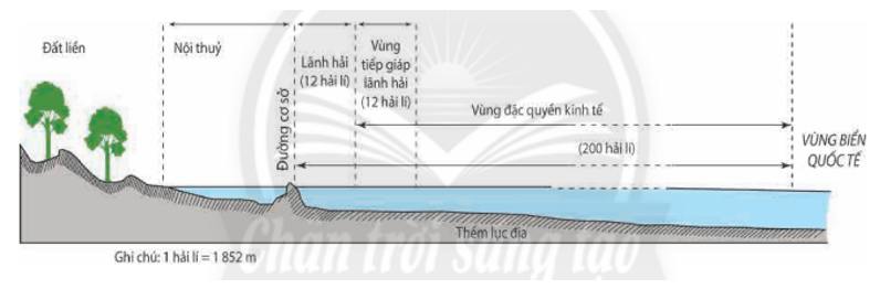 Dựa vào hình 14.4 và thông tin trong bài, em hãy nêu khái niệm các vùng biển của Việt Nam ở biển Đông. (ảnh 1)