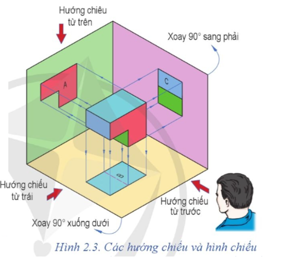 Quan sát Hình 2.3 và cho biết: Làm thế nào để nhận được hình chiếu vuông góc của vật thể? (ảnh 1)