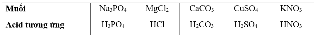 Cho biết các muối: Na3PO4, MgCl2, CaCO3, CuSO4, KNO3 tương ứng với acid nào trong số các acid sau: HCl, H2SO4, H3PO4, HNO3, H2CO3. (ảnh 1)