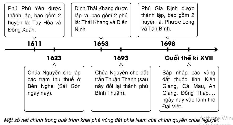 Vẽ trục thời gian khái quát quá trình khai phá của Đại Việt trong các thế kỉ XVI - XVIII. (ảnh 1)