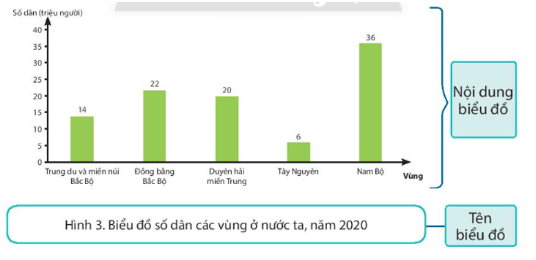 Quan sát hình 3, em hãy cho biết:  - Các yếu tố của một biểu đồ.  - Biểu đồ thể hiện nội dung gì về dân số các vùng. (ảnh 1)