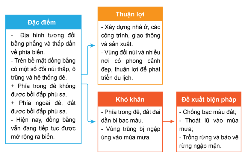 Lựa chọn đặc điểm địa hình hoặc sông ngòi ở vùng Đồng bằng Bắc Bộ để hoàn thành sơ đồ theo gợi ý dưới đây. (ảnh 2)