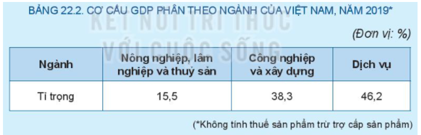 Cho bảng số liệu:   - Vẽ biểu đồ thể hiện cơ cấu GDP phân theo ngành của Việt Nam, năm 2019. - Nhận xét và giải thích về cơ cấu GDP phân theo ngành của Việt Nam, năm 2019. (ảnh 1)
