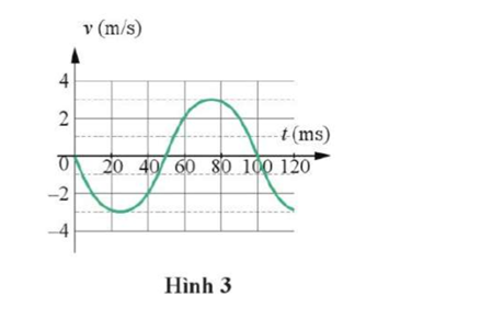 Cho đồ thị vận tốc – thời gian của một vật dao động điều hoà như Hình 3. Biết rằng khối lượng (ảnh 1)