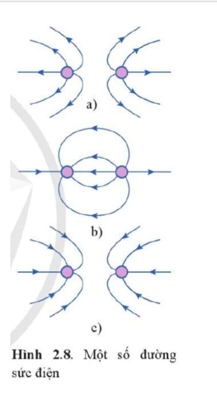 Hình 2.8 là hình dạng đường sức điện trường giữa hai điện tích. Xác định dấu của các điện tích ở mỗi hình a), b), c). (ảnh 1)
