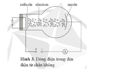 Hình 3 mô tả đèn điện tử chân không, bao gồm bóng đèn thuỷ tinh đã hút chân không (áp suất trong (ảnh 1)