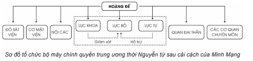 Vẽ sơ đồ tổ chức bộ máy chính quyền trung ương thời Nguyễn từ sau cải cách của Minh Mạng. (ảnh 1)