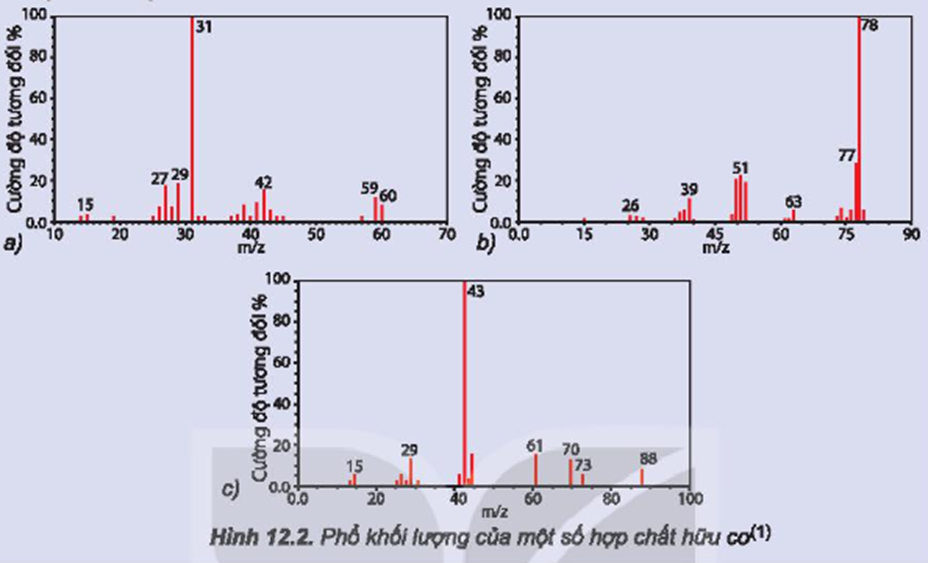 Hãy gán các chất hữu cơ sau: C6H6; C3H8O; C4H8O2 vào các phổ khối lượng tương ứng dưới đây. (ảnh 1)
