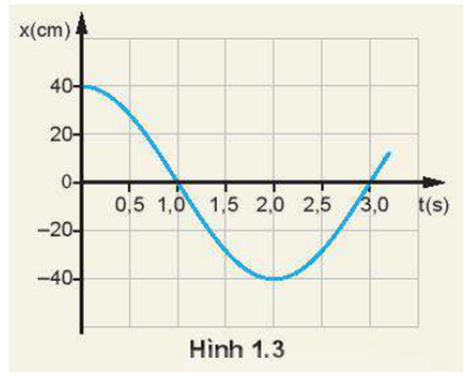 Đồ thị li độ - thời gian của một con lắc đơn dao động điều hoà được mô tả trên Hình 1.3. 1. Hãy mô tả dao động điều hoà của con lắc đơn.  2. Xác định biên độ và li độ của con lắc ở các thời điểm t = 0, t = 0,5 s, t = 2,0 s.   (ảnh 1)