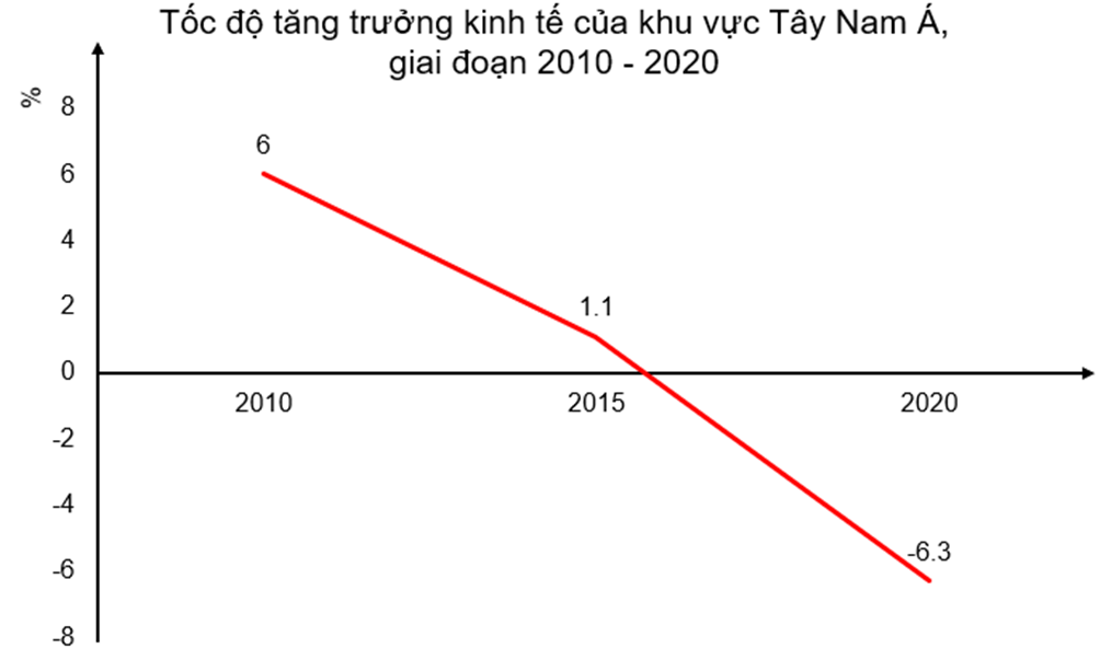 Dựa vào bảng 16.3, vẽ biểu đồ thể hiện tốc độ tăng GDP của khu vực Tây Nam Á giai  (ảnh 2)