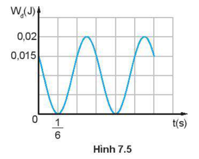 Hình 7.5 là đồ thị động năng theo thời gian của một vật khối lượng 0,4 kg dao động điều hoà. Tại thời điểm ban đầu vật đang chuyển động theo chiều dương, lấy  2 = 10. Viết phương trình dao động của vật.   (ảnh 1)