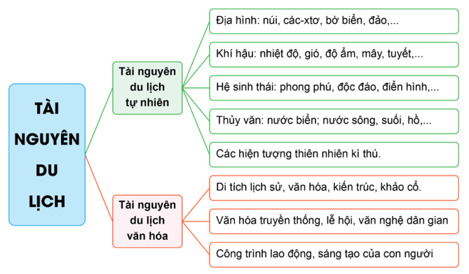 Lập sơ đồ chứng minh tài nguyên du lịch thế giới rất đa dạng. (ảnh 1)