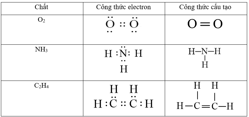 Viết công thức electron và công thức cấu tạo của các phân tử sau: O2, NH3, C2H4. (ảnh 1)