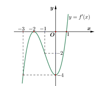 Cho hàm số y = f(x) có đạo hàm trên R và hàm số y = f'(x) là hàm số bậc ba có đồ thị là đường cong trong hình vẽ.  Hàm số y = f(x) nghịch biến trên (ảnh 1)