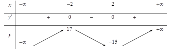Giá trị cực đại của hàm số y = x^3 - 12x + 1  là (ảnh 1)