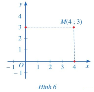 Cho điểm M trong mặt phẳng tọa độ Oxy (Hình 6).   a) Hình chiếu của điểm M trên trục hoành Ox là điểm nào trên trục số Ox? (ảnh 1)