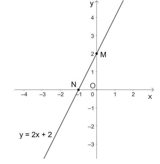 b) y = 2x + 2. (ảnh 1)