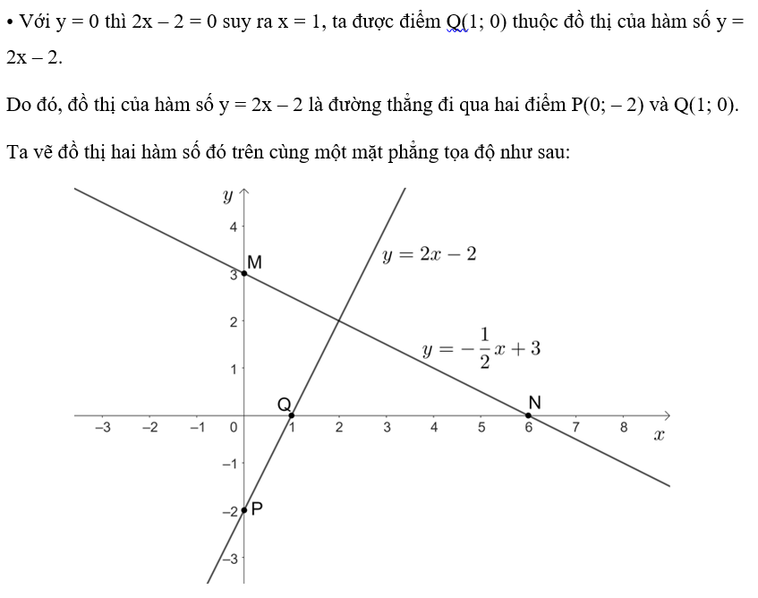Cho hai hàm số  y = -1/2x +3, y = 2x -2 a) Vẽ đồ thị hai hàm số đó trên cùng một mặt phẳng tọa độ. (ảnh 2)