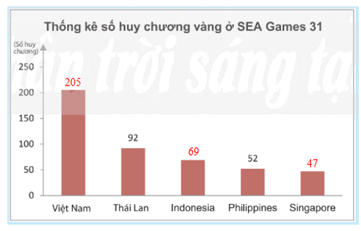 Bạn Tú đã tìm hiểu về năm quốc gia có số huy chương vàng cao nhất ở SEA Games 31 từ bảng thống kê sau:    a) Em hãy giúp bạn Tú tìm thông tin để hoàn thiện  (ảnh 3)