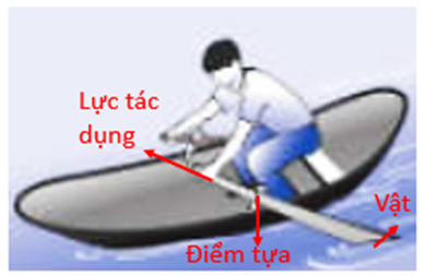 Nêu một số công việc trong thực tiễn có sử dụng đòn bẩy. Dùng hình vẽ để mô tả rõ tác dụng của đòn bẩy trong công việc đó. (ảnh 2)