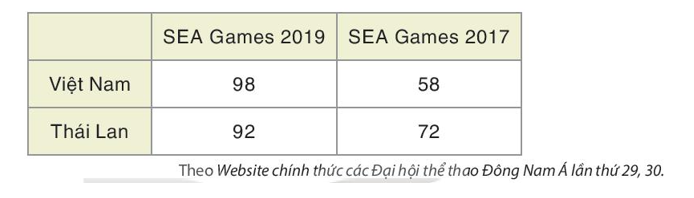 Bảng thống kê sau biểu diễn số huy chương vàng trong hai kì SEA Games năm 2017 và 2019 (ảnh 1)